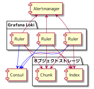 Grafana Loki Ruler