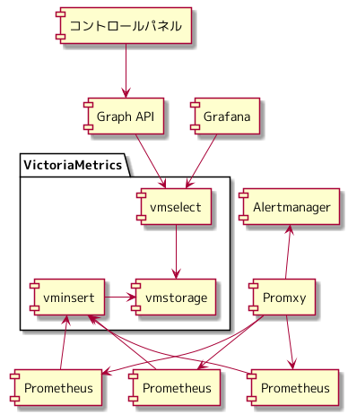 VictoriaMetricsを使った構成