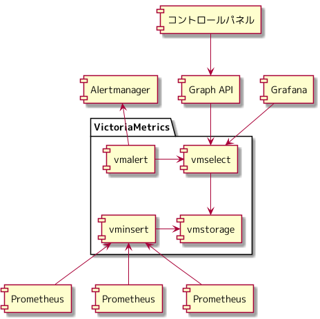 vmalertを使った構成