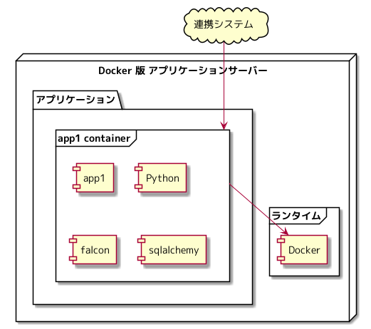 Docker を使った場合のサーバー構成