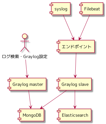 Graylog-input